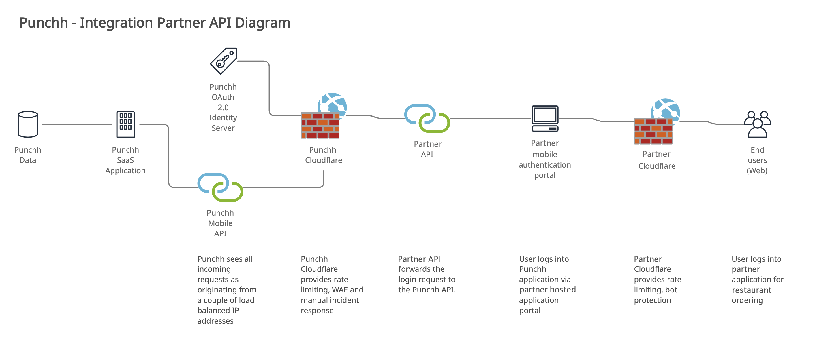 integration-partner-API-diagram.png