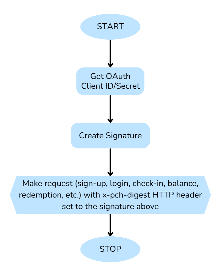 Auth_API_Flowchart.png