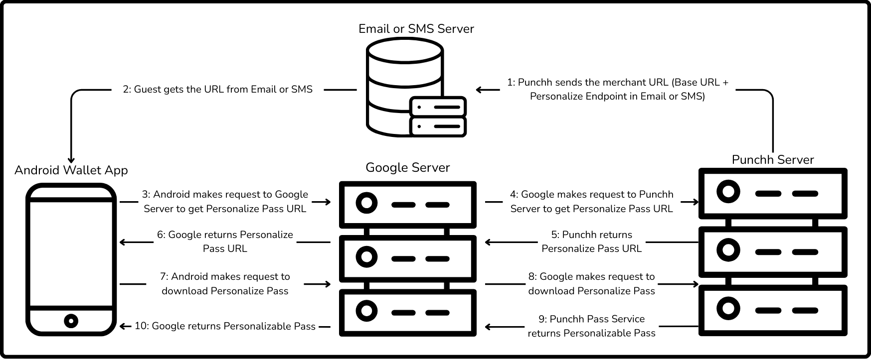 google-non-nfc-pass-flow.png