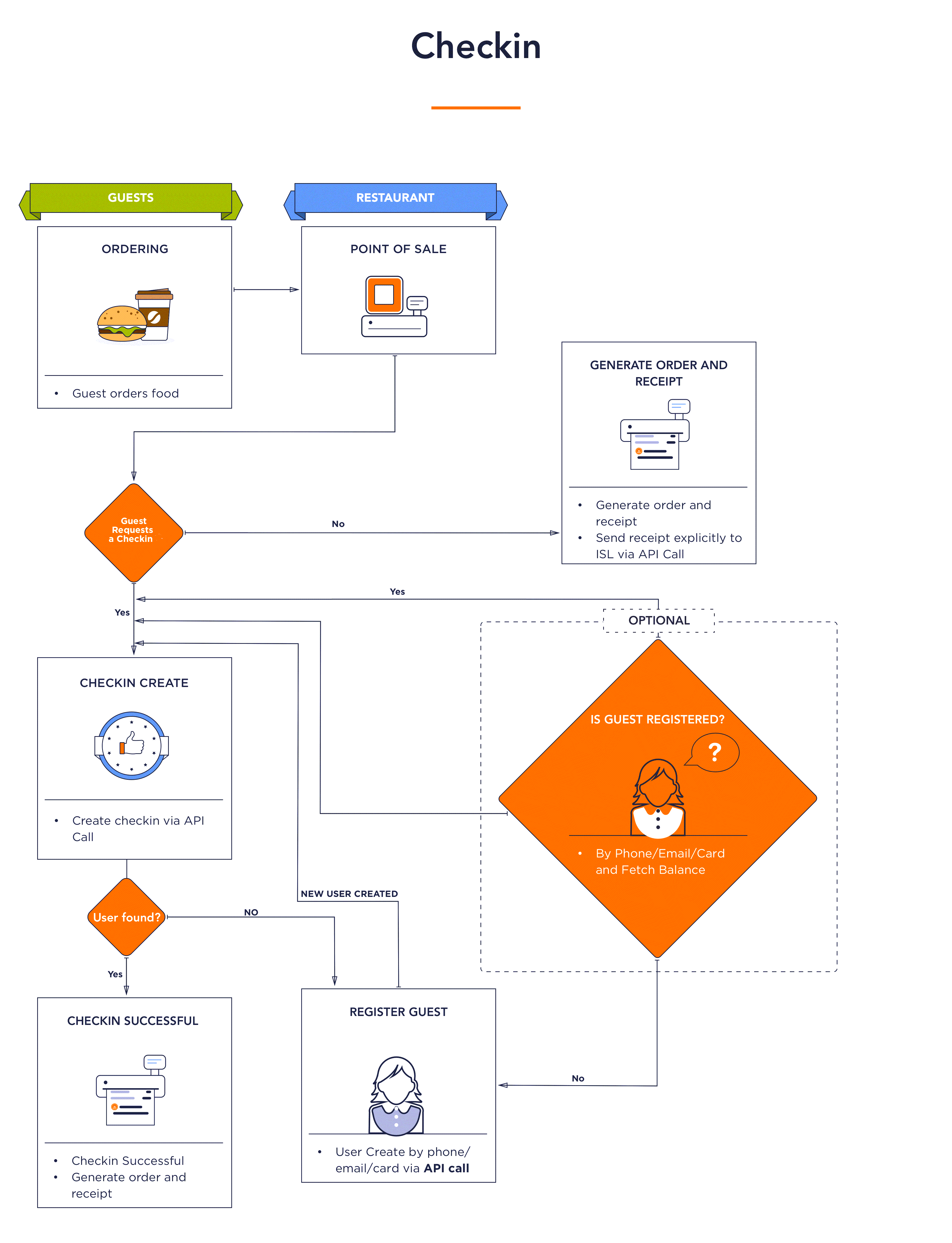 checkin-flow.png