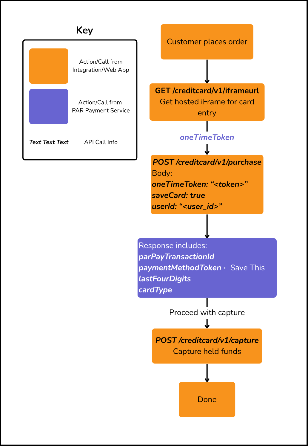 cc.save-preauth.png