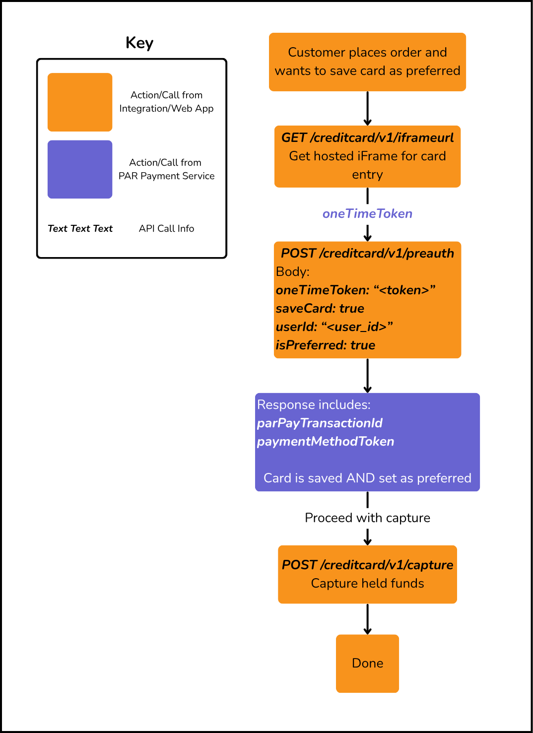 cc.preference-preauth.png